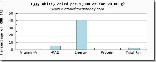 vitamin a, rae and nutritional content in vitamin a in egg whites